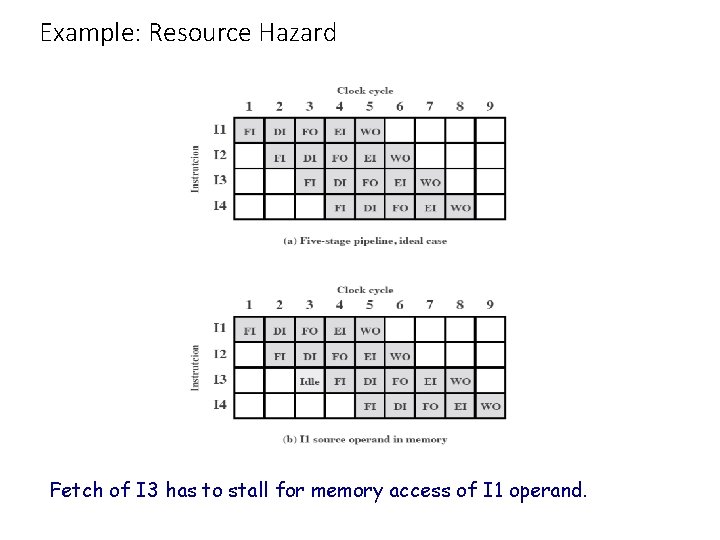 Example: Resource Hazard Fetch of I 3 has to stall for memory access of