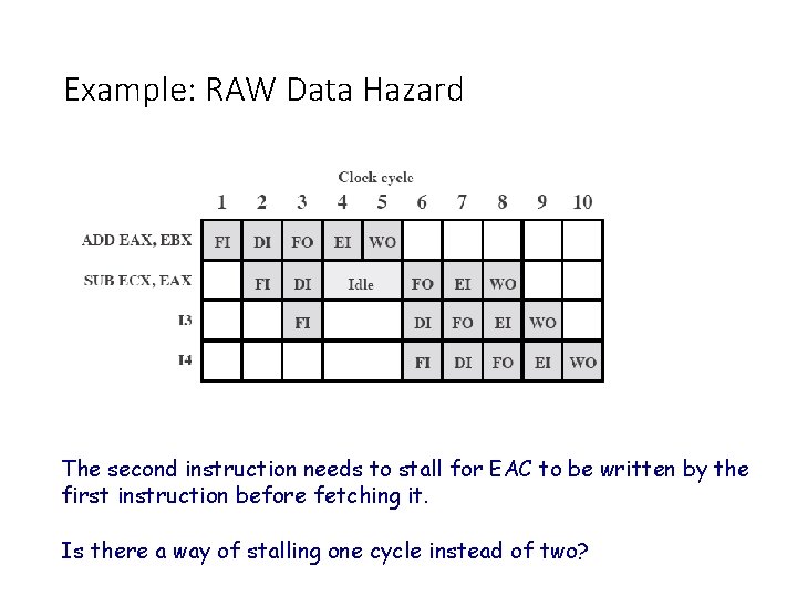 Example: RAW Data Hazard The second instruction needs to stall for EAC to be