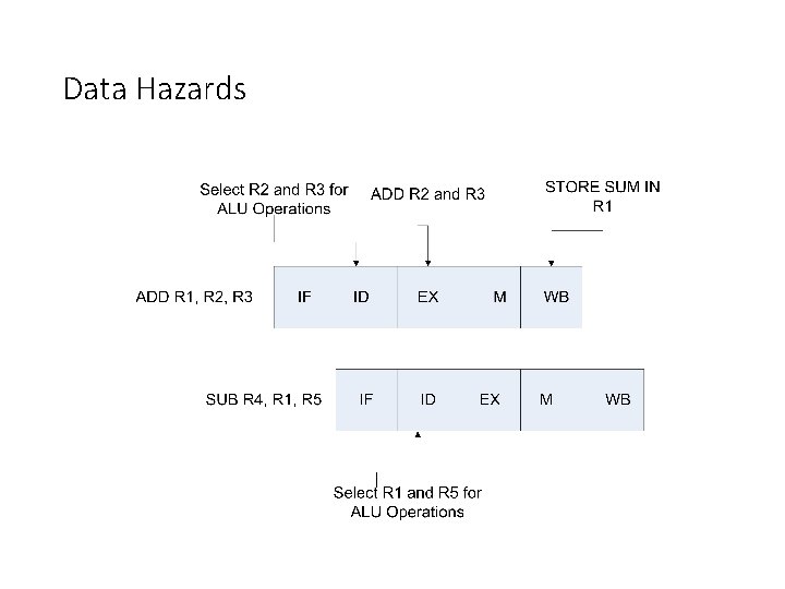 Data Hazards 