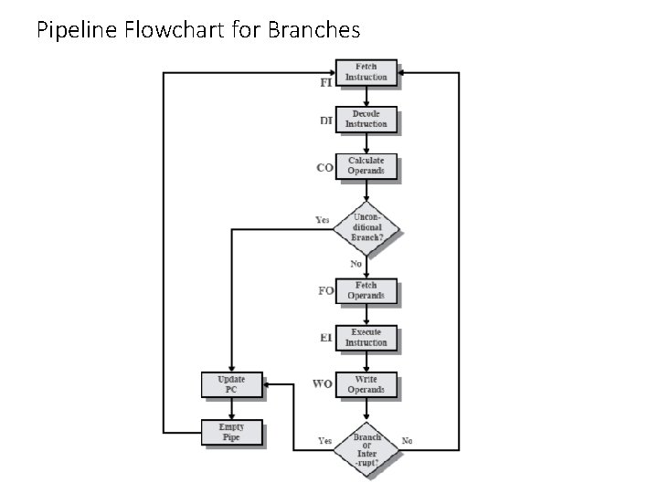 Pipeline Flowchart for Branches 