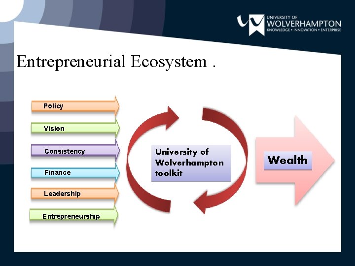 Entrepreneurial Ecosystem. Policy Vision Consistency Finance Leadership Entrepreneurship University of Wolverhampton toolkit Wealth 