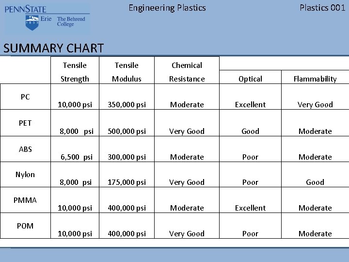 Engineering Plastics 001 SUMMARY CHART PC PET ABS Nylon PMMA POM Tensile Chemical Strength