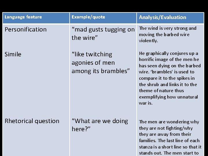 Language feature Example/quote Analysis/Evaluation Personification “mad gusts tugging on the wire” The wind is