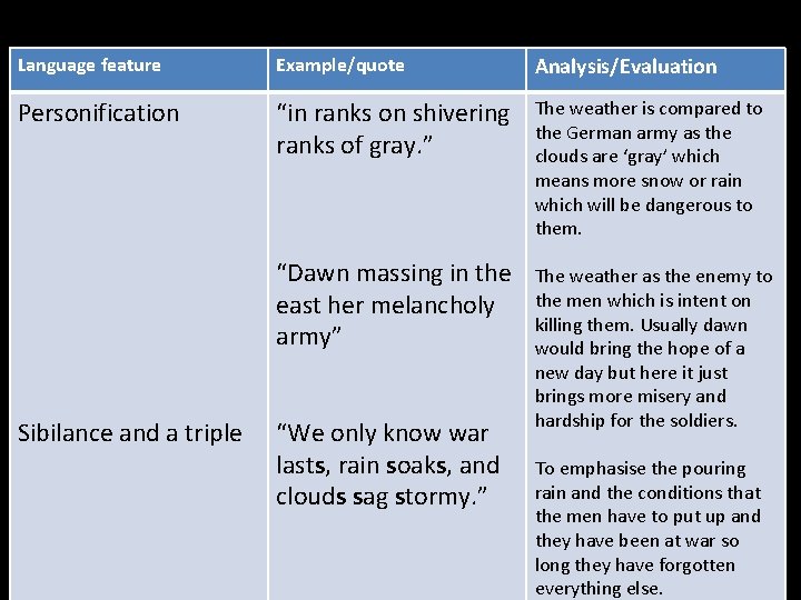 Language feature Example/quote Analysis/Evaluation Personification “in ranks on shivering ranks of gray. ” The