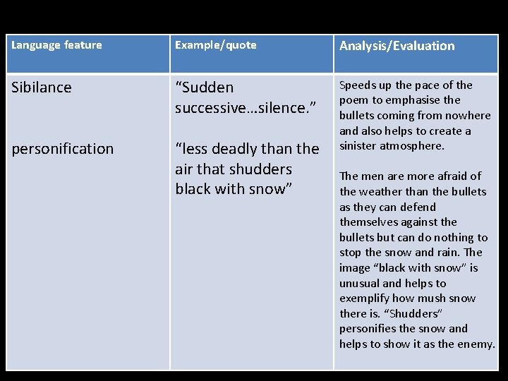 Language feature Example/quote Analysis/Evaluation Sibilance “Sudden successive…silence. ” personification “less deadly than the air