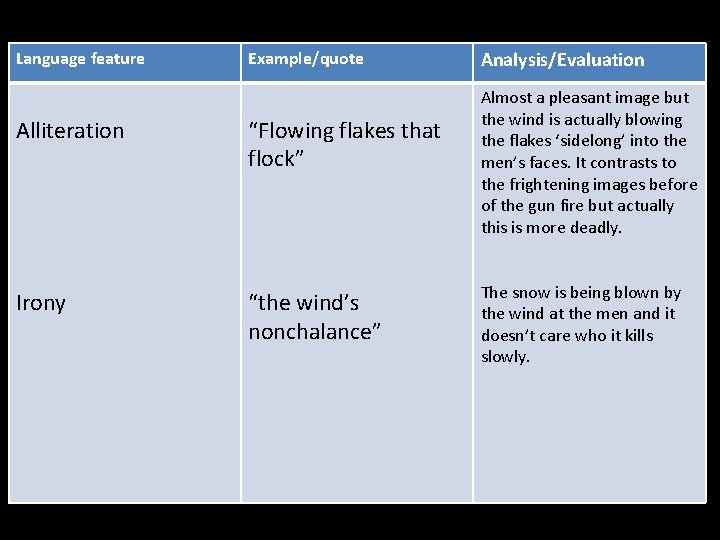 Language feature Example/quote Alliteration “Flowing flakes that flock” Irony “the wind’s nonchalance” Analysis/Evaluation Almost