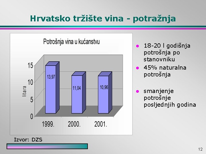 Hrvatsko tržište vina - potražnja l l l 18 -20 l godišnja potrošnja po