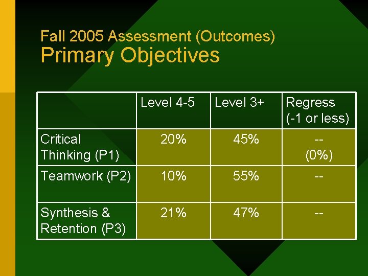 Fall 2005 Assessment (Outcomes) Primary Objectives Level 4 -5 Level 3+ Regress (-1 or