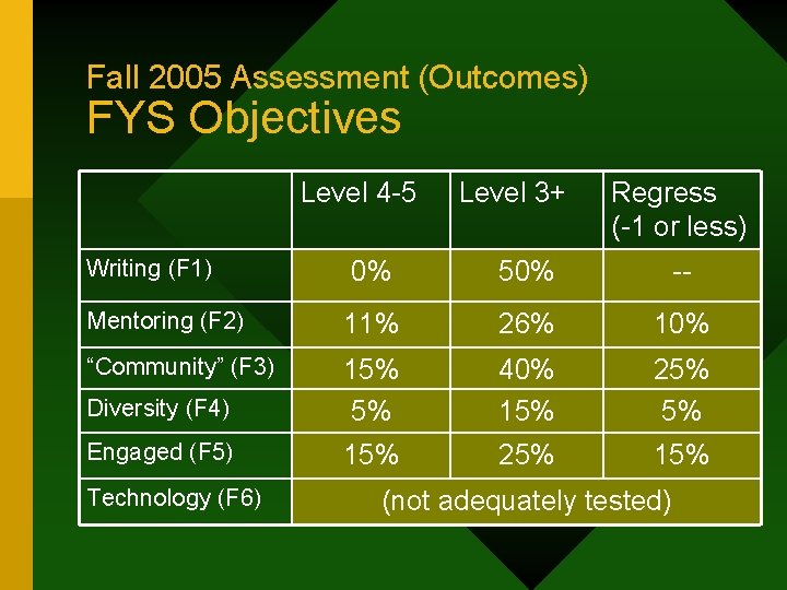 Fall 2005 Assessment (Outcomes) FYS Objectives Level 4 -5 Writing (F 1) Level 3+
