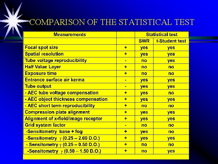 COMPARISON OF THE STATISTICAL TEST 