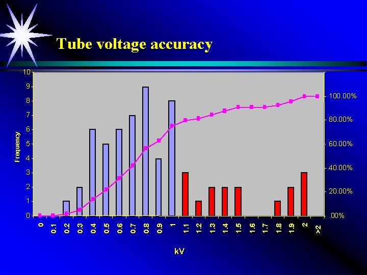 Tube voltage accuracy 10 9 100. 00% 8 80. 00% 6 5 60. 00%