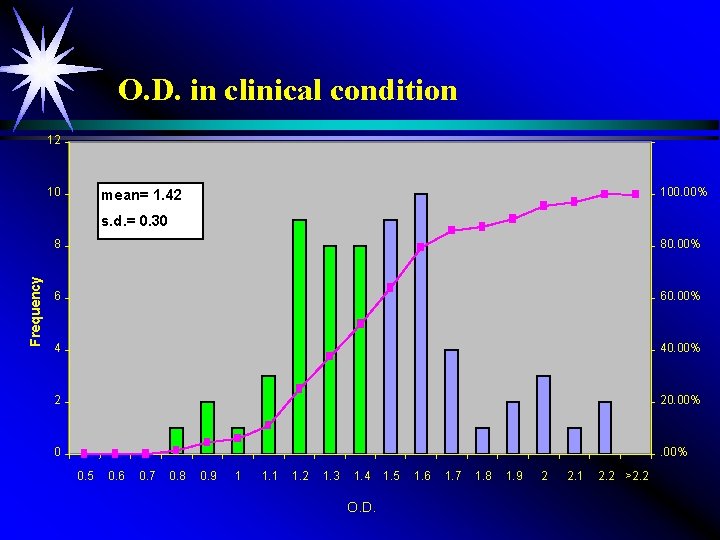 O. D. in clinical condition 12 10 100. 00% mean= 1. 42 Frequency s.