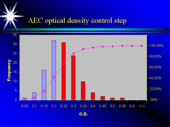 AEC optical density control step 35 30 100. 00% Frequency 25 80. 00% 20