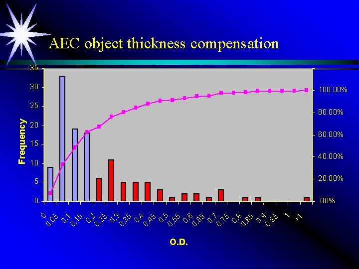 AEC object thickness compensation 35 30 100. 00% 80. 00% 20 60. 00% 15