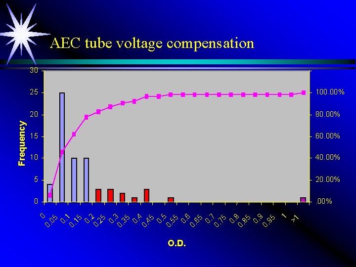 AEC tube voltage compensation 15 60. 00% 10 40. 00% 5 20. 00% 0