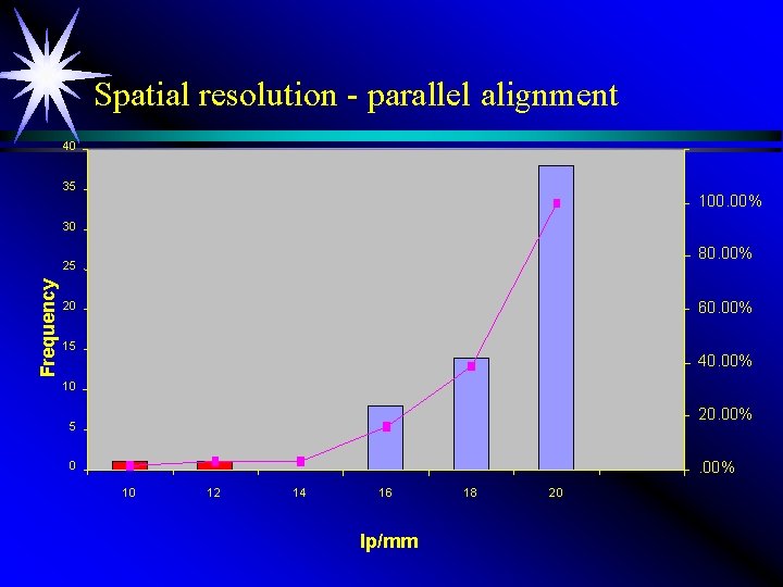 Spatial resolution - parallel alignment 40 35 100. 00% 30 80. 00% Frequency 25