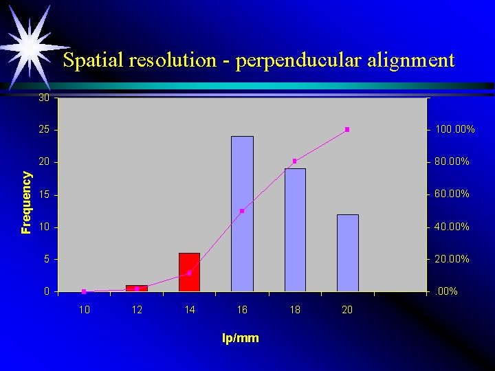 Spatial resolution - perpenducular alignment Frequency 30 25 100. 00% 20 80. 00% 15