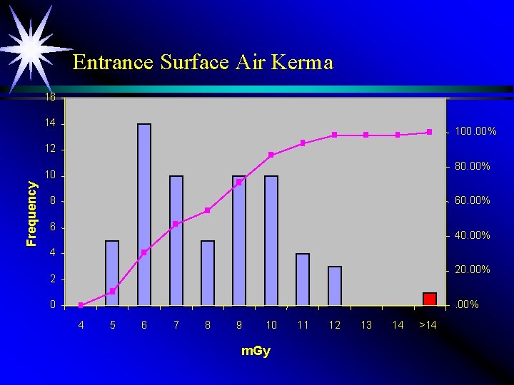 Entrance Surface Air Kerma 16 14 100. 00% 12 80. 00% Frequency 10 8