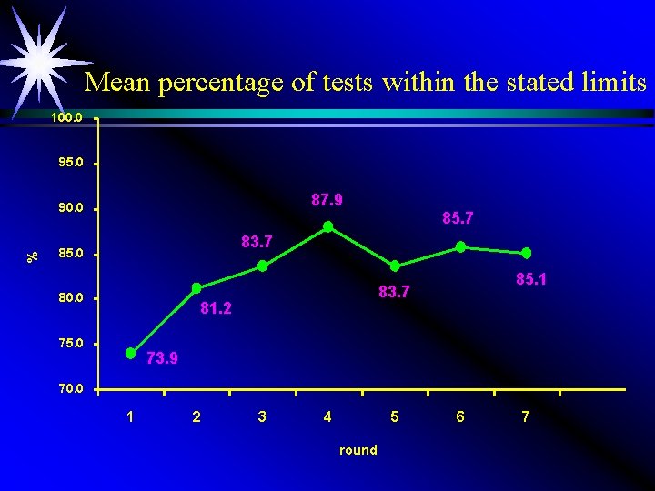 Mean percentage of tests within the stated limits 100. 0 95. 0 87. 9