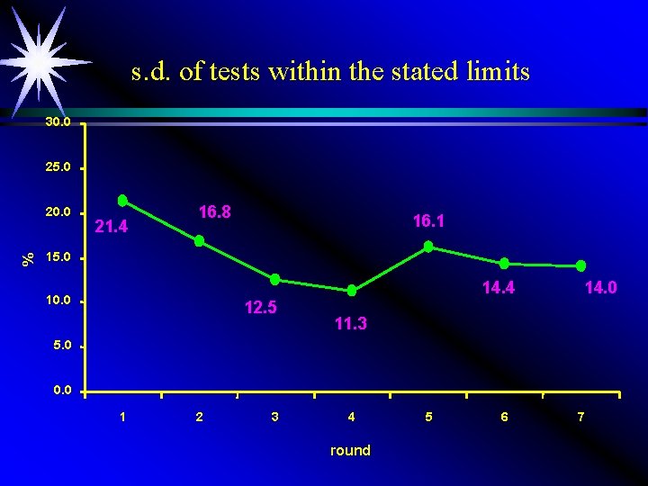 s. d. of tests within the stated limits 30. 0 25. 0 % 20.