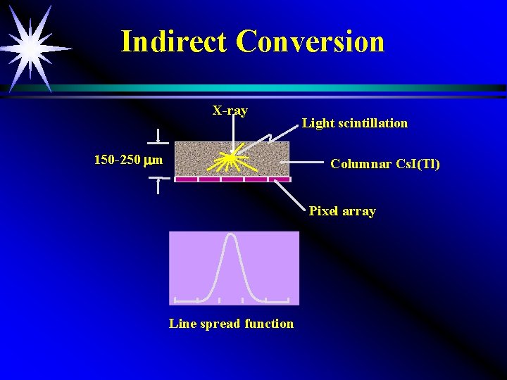 Indirect Conversion X-ray 150 -250 m Light scintillation Columnar Cs. I(Tl) Pixel array Line