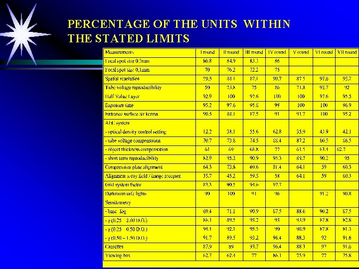 PERCENTAGE OF THE UNITS WITHIN THE STATED LIMITS 