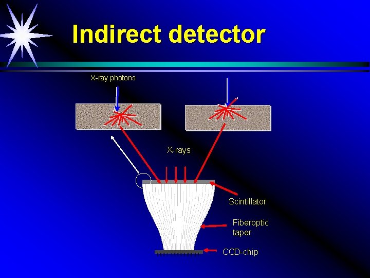 Indirect detector X-ray photons X-rays Scintillator Fiberoptic taper CCD-chip 