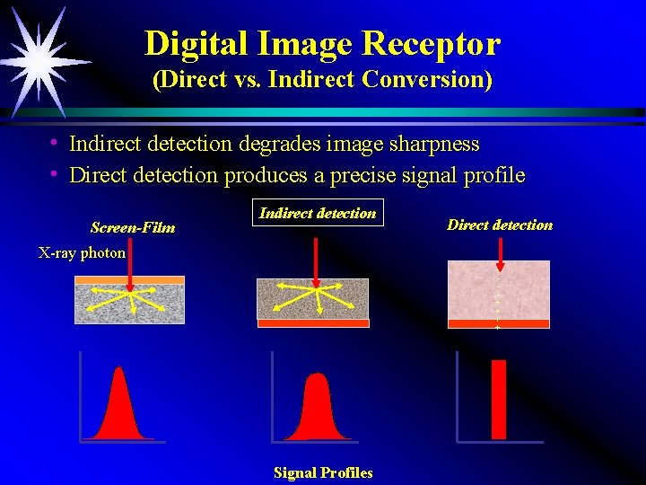 Digital Image Receptor (Direct vs. Indirect Conversion) Indirect detection degrades image sharpness h Direct