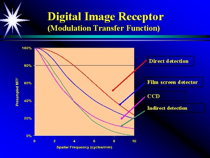 Digital Image Receptor (Modulation Transfer Function) Direct detection Film screen detector CCD Indirect detection