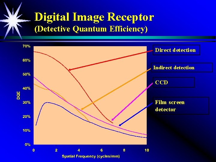 Digital Image Receptor (Detective Quantum Efficiency) Direct detection Indirect detection CCD Film screen detector