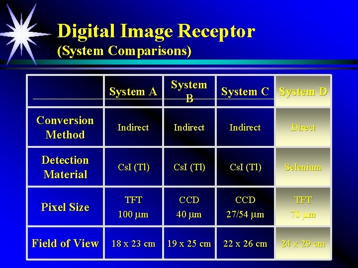 Digital Image Receptor (System Comparisons) System A System B Conversion Method Indirect Detection Material