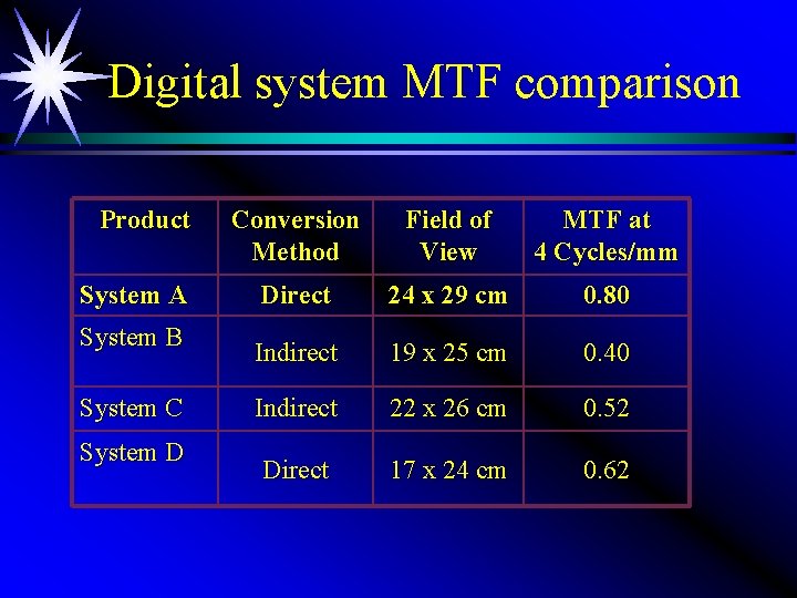 Digital system MTF comparison Product System A System B System C System D Conversion