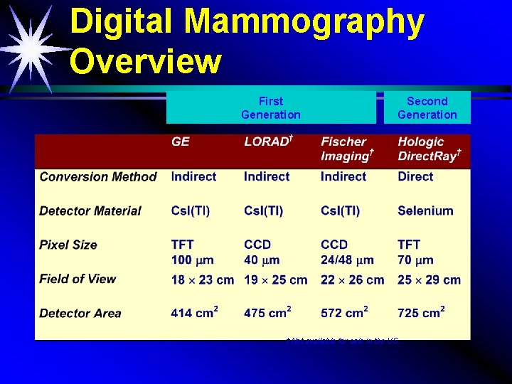 Digital Mammography Overview First Generation Second Generation †Not available for sale in the US.