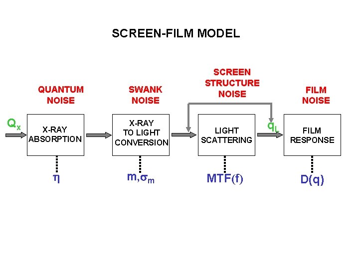 SCREEN-FILM MODEL QUANTUM NOISE Qx SWANK NOISE SCREEN STRUCTURE NOISE X-RAY ABSORPTION X-RAY TO