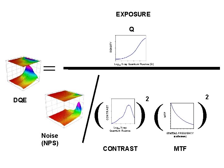 EXPOSURE DENSITY Q = Log 10 X-ray Quantum Fluence (Q) Noise (NPS) )( )