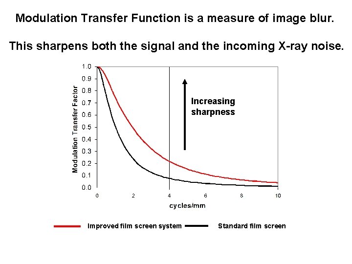 Modulation Transfer Function is a measure of image blur. This sharpens both the signal