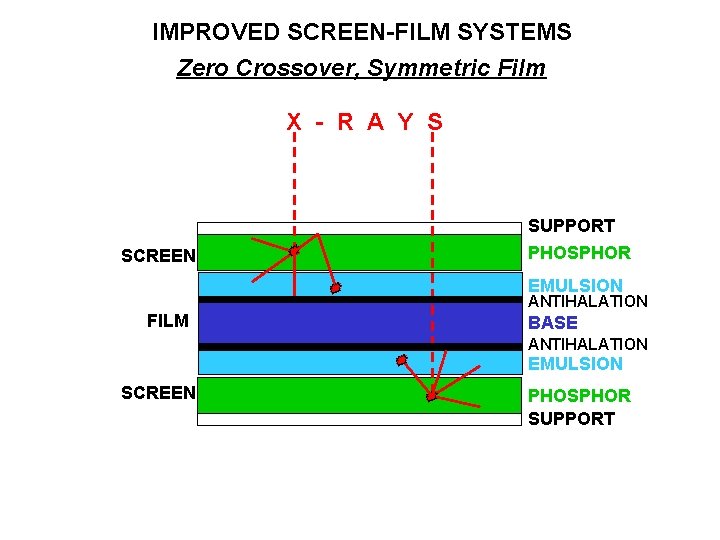 IMPROVED SCREEN-FILM SYSTEMS Zero Crossover, Symmetric Film X - R A Y S SCREEN