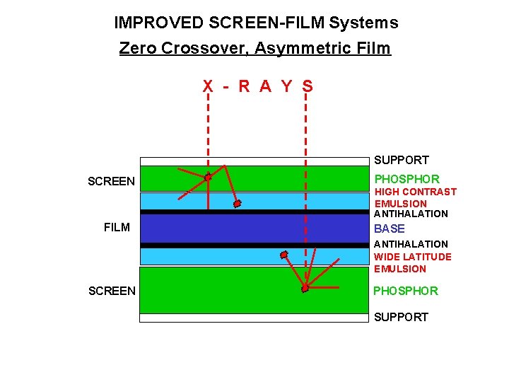 IMPROVED SCREEN-FILM Systems Zero Crossover, Asymmetric Film X - R A Y S SUPPORT