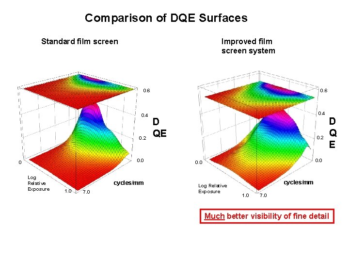 Comparison of DQE Surfaces Standard film screen Improved film screen system 0. 6 0.