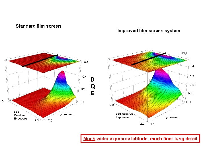 Standard film screen Improved film screen system lung 0. 6 0. 4 0. 2