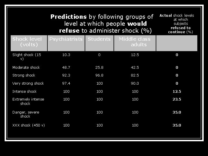 Predictions by following groups of level at which people would refuse to administer shock