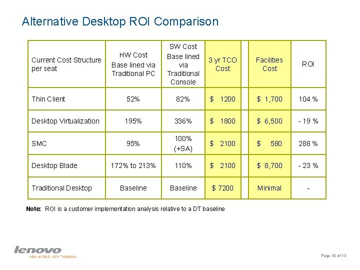 Alternative Desktop ROI Comparison HW Cost Base lined via Traditional PC SW Cost Base