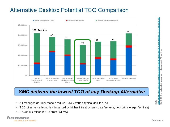 1. 00 (Baseline) . 99. 91. 86. 80 . 81 Source: Principled Technologies, Oct