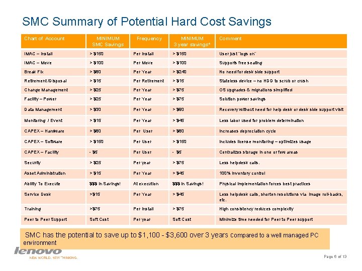 SMC Summary of Potential Hard Cost Savings Chart of Account MINIMUM SMC Savings Frequency