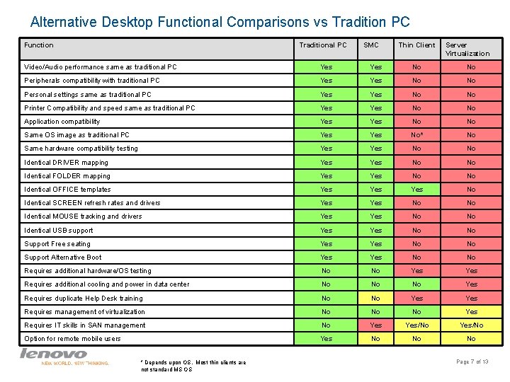 Alternative Desktop Functional Comparisons vs Tradition PC Function Traditional PC SMC Thin Client Server