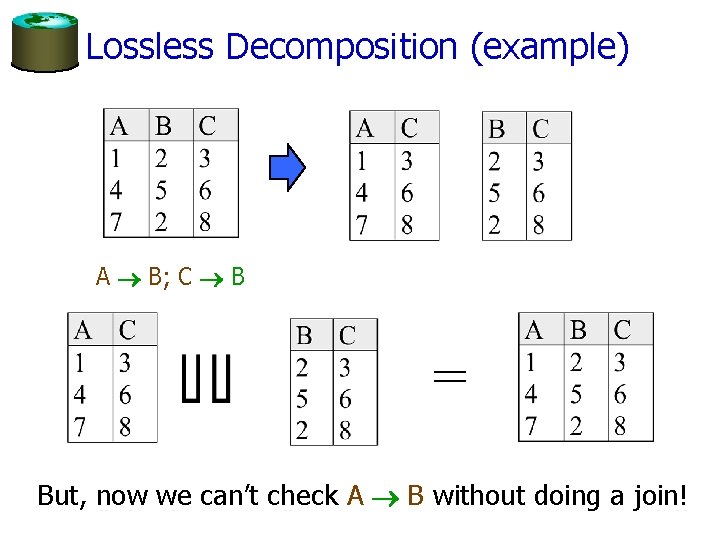 Lossless Decomposition (example) A B; C B = But, now we can’t check A
