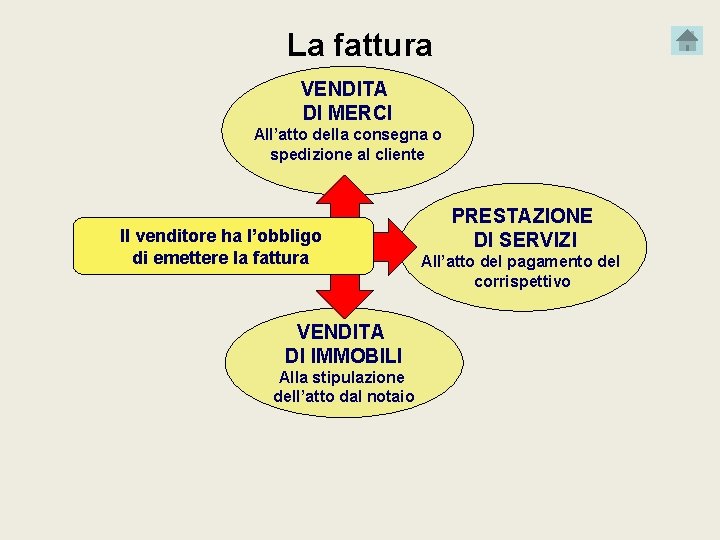 La fattura VENDITA DI MERCI All’atto della consegna o spedizione al cliente Il venditore