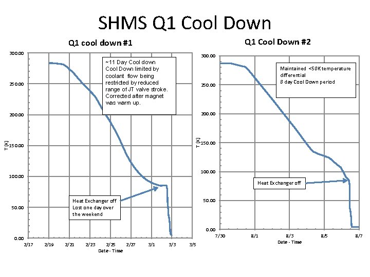 SHMS Q 1 Cool Down #2 Q 1 cool down #1 300. 00 ~11