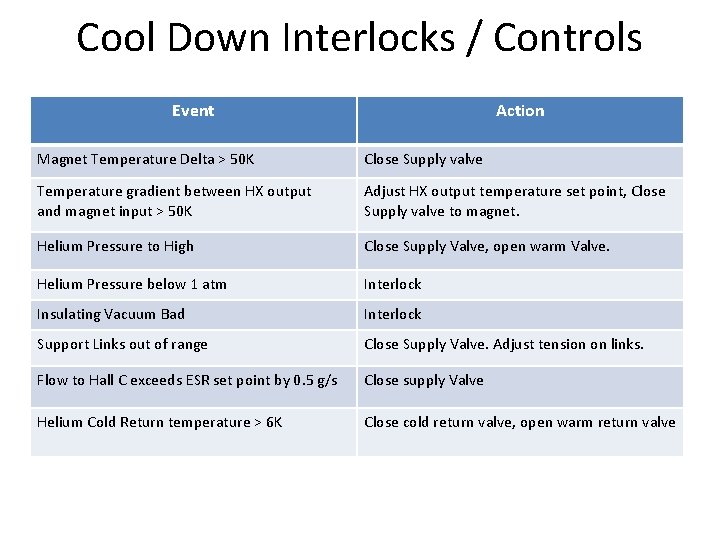 Cool Down Interlocks / Controls Event Action Magnet Temperature Delta > 50 K Close