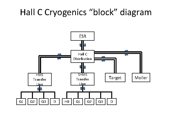 Hall C Cryogenics “block” diagram ESR Hall C Distribution SHMS Transfer Line Q 1